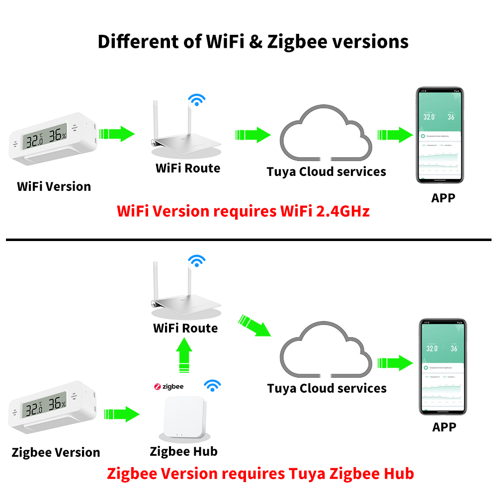 Tuya WiFi/Zigbee Temperature H - Smart Home Automation Kit 评论和价格